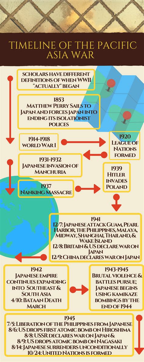 Timeline of the Philippines in World War 2.
